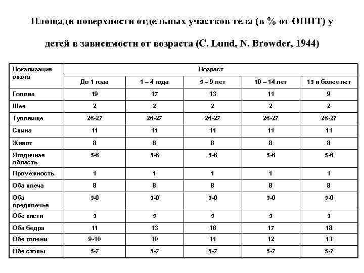 Площади поверхности отдельных участков тела (в % от ОППТ) у детей в зависимости от