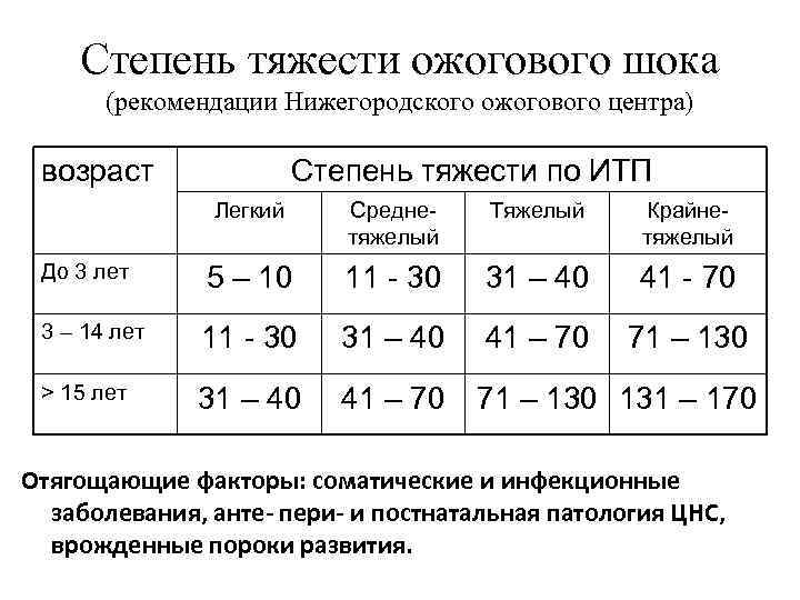 Степень тяжести ожогового шока (рекомендации Нижегородского ожогового центра) возраст Степень тяжести по ИТП Легкий