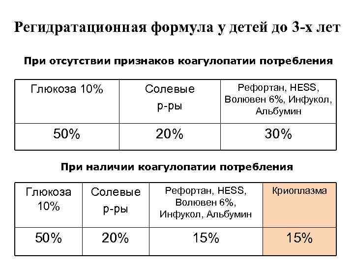 Регидратационная формула у детей до 3 -х лет При отсутствии признаков коагулопатии потребления Глюкоза