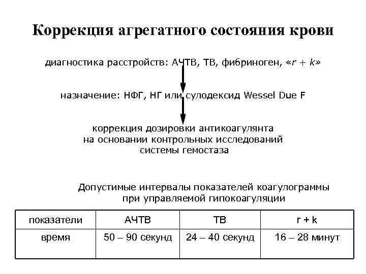 Коррекция агрегатного состояния крови диагностика расстройств: АЧТВ, фибриноген, «r + k» назначение: НФГ, НГ