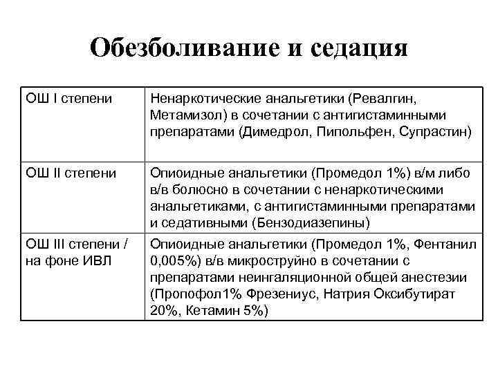 Обезболивание и седация ОШ I степени Ненаркотические анальгетики (Ревалгин, Метамизол) в сочетании с антигистаминными