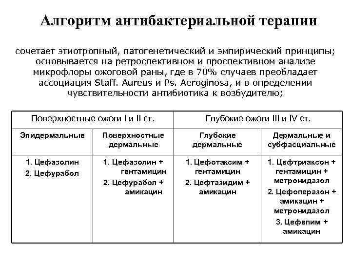 Алгоритм антибактериальной терапии сочетает этиотропный, патогенетический и эмпирический принципы; основывается на ретроспективном и проспективном