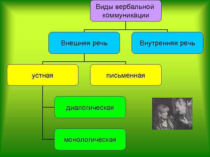 Виды вербальной коммуникации Внешняя речь устная Внутренняя речь письменная диалогическая монологическая 