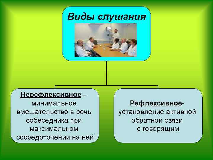 Виды слушания нерефлексивное