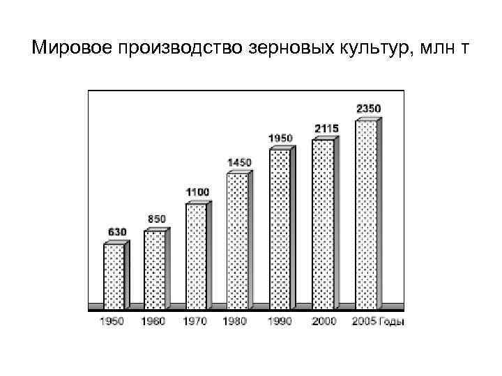 Мировое производство зерновых культур, млн т 