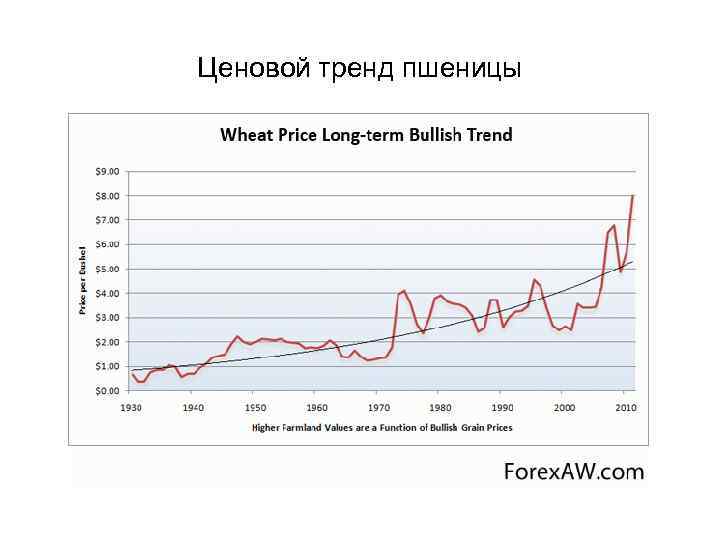 Ценовой тренд пшеницы 