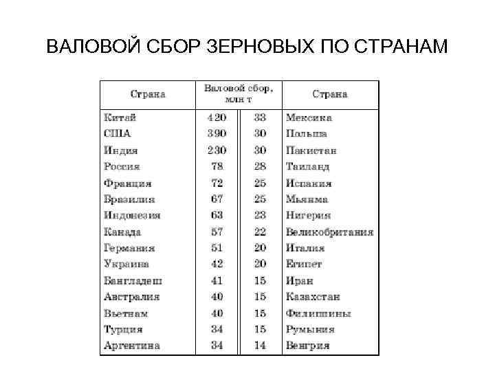 Валовый сбор пшеницы в китае. Страны Лидеры по валовому сбору пшеницы. Таблица валовой сбор зерновых культур и пшеницы. Страны по зерновым культурам. Страны Лидеры по производству зерновых культур.