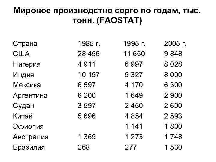 Мировое производство сорго по годам, тыс. тонн. (FAOSTAT) Страна США Нигерия Индия Мексика Аргентина