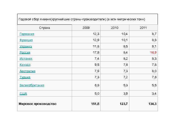 Годовой сбор ячменя(крупнейшие страны-производители) (в млн метрических тонн) Страна 2009 2010 2011 Германия 12,