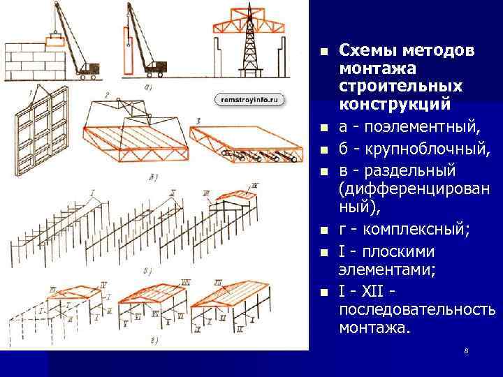 n n n n Схемы методов монтажа строительных конструкций а - поэлементный, б -