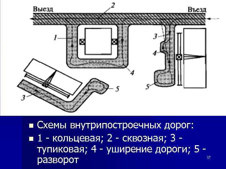 Схемы внутрипостроечных дорог: n 1 - кольцевая; 2 - сквозная; 3 тупиковая; 4 -