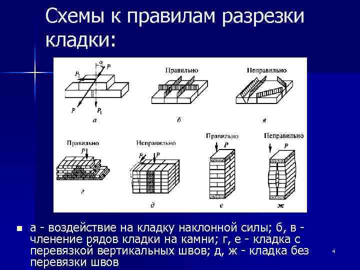 Схемы к правилам разрезки кладки: n а - воздействие на кладку наклонной силы; б,