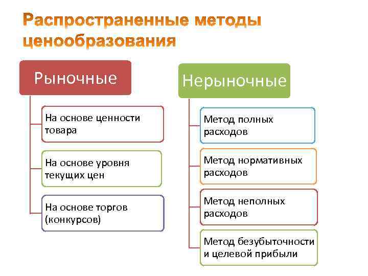 Рыночные Нерыночные На основе ценности товара Метод полных расходов На основе уровня текущих цен