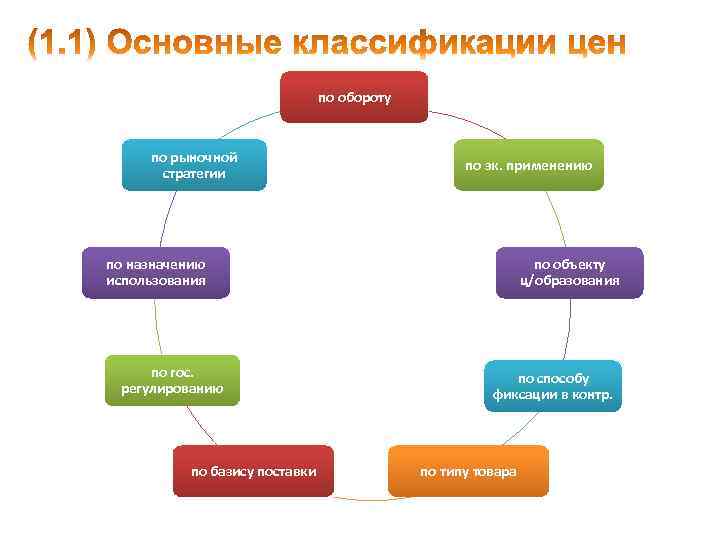 по обороту по рыночной стратегии по эк. применению по назначению использования по гос. регулированию