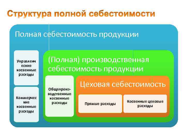 Полная себестоимость продукции Управленч еские косвенные расходы Коммерчес кие косвенные расходы (Полная) производственная себестоимость