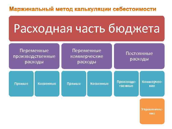 Расходная часть бюджета Переменные производственные расходы Прямые Косвенные Переменные коммерческие расходы Прямые Косвенные Постоянные