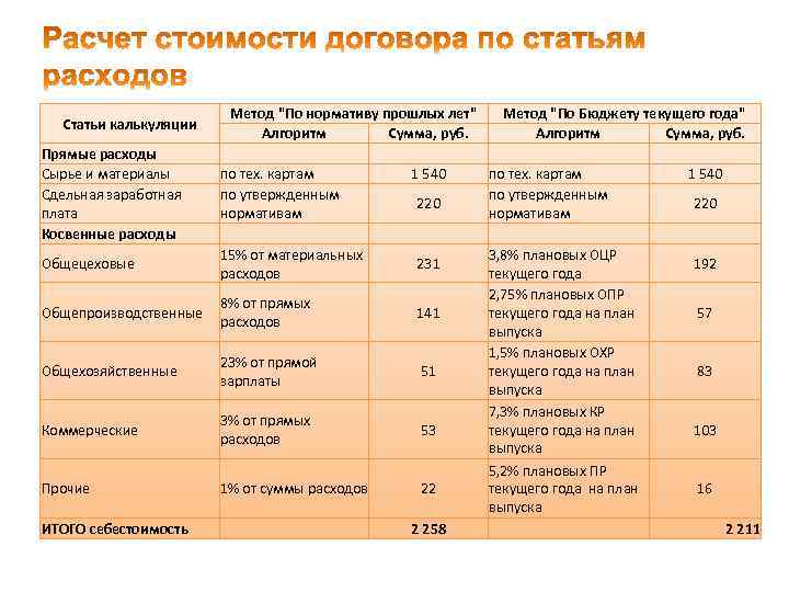 Статьи калькуляции Прямые расходы Сырье и материалы Сдельная заработная плата Косвенные расходы Общецеховые Метод