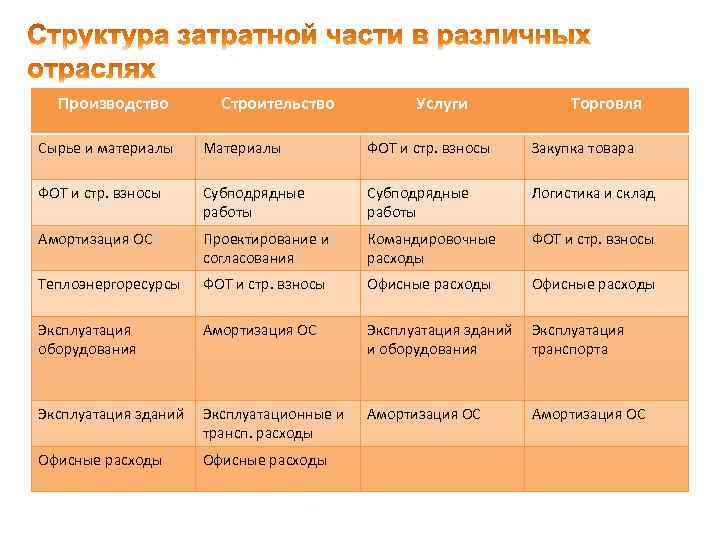 Производство Строительство Услуги Торговля Сырье и материалы Материалы ФОТ и стр. взносы Закупка товара