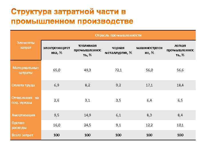 Отрасль промышленности Элементы затрат топливная электроэнергет черная промышленнос ика, % металлургия, % ть, %