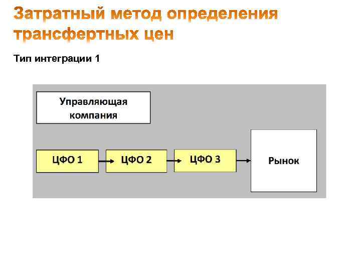 Тип интеграции 1 