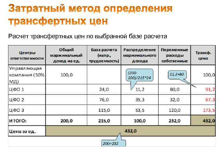 Расчет трансфертных цен по выбранной базе расчета 