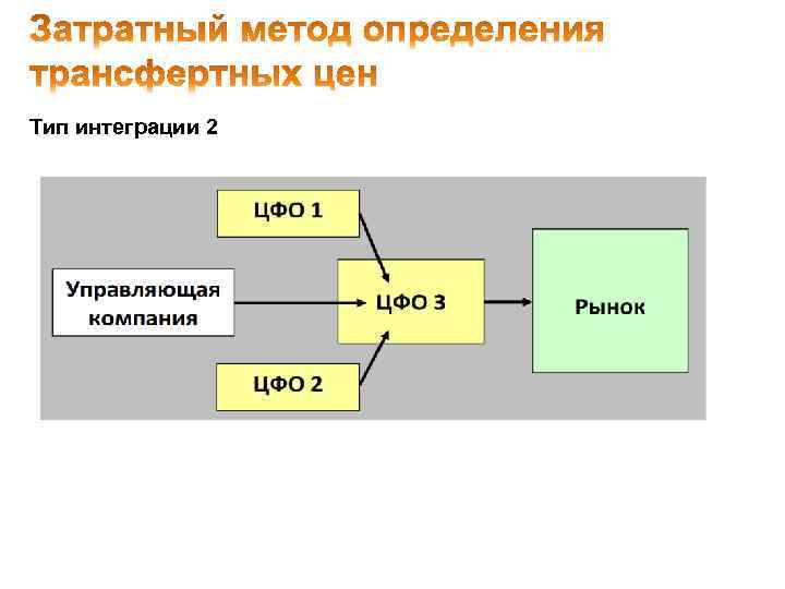 Тип интеграции 2 