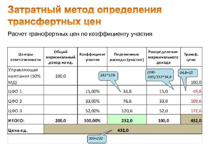 Примененные расценки. Методы расчета трансфертной цены. Расчет трансфертной цены. Методы определения трансфертных цен. Формула трансфертной цены.