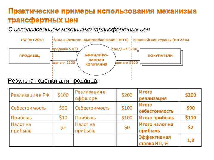 С использованием механизма трансфертных цен Результат сделки для продавца: 