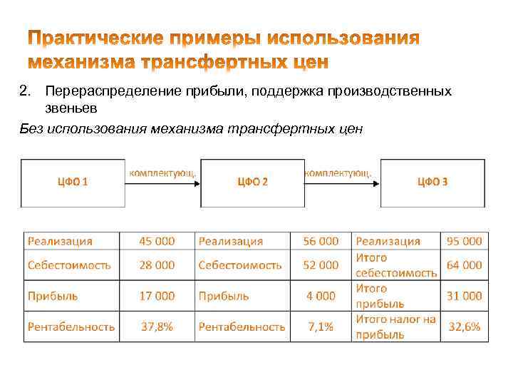 2. Перераспределение прибыли, поддержка производственных звеньев Без использования механизма трансфертных цен 