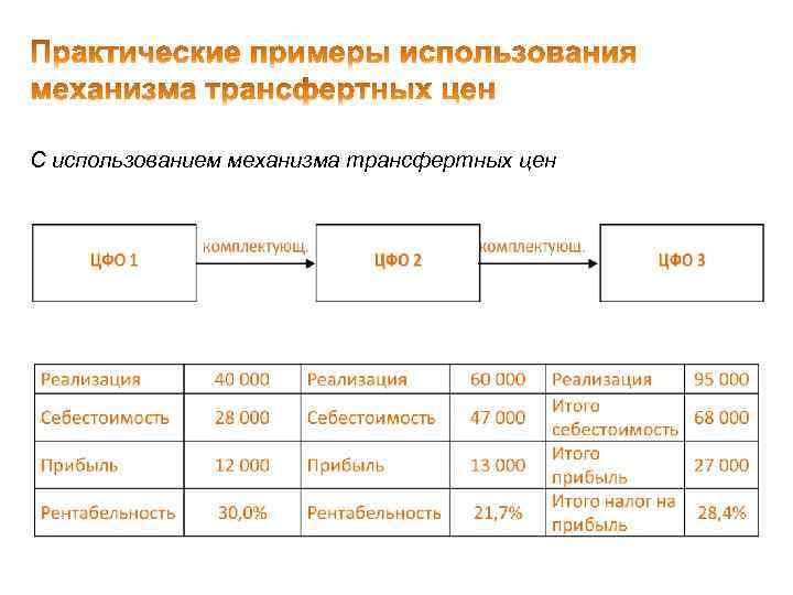 С использованием механизма трансфертных цен 