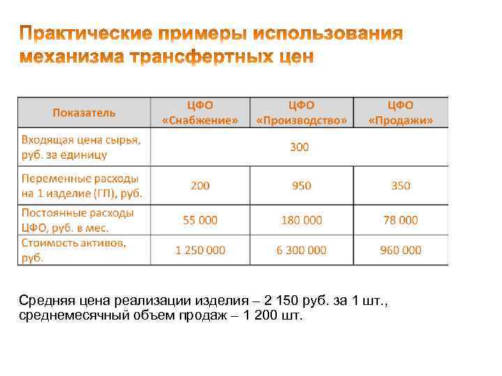 Средняя цена реализации изделия – 2 150 руб. за 1 шт. , среднемесячный объем