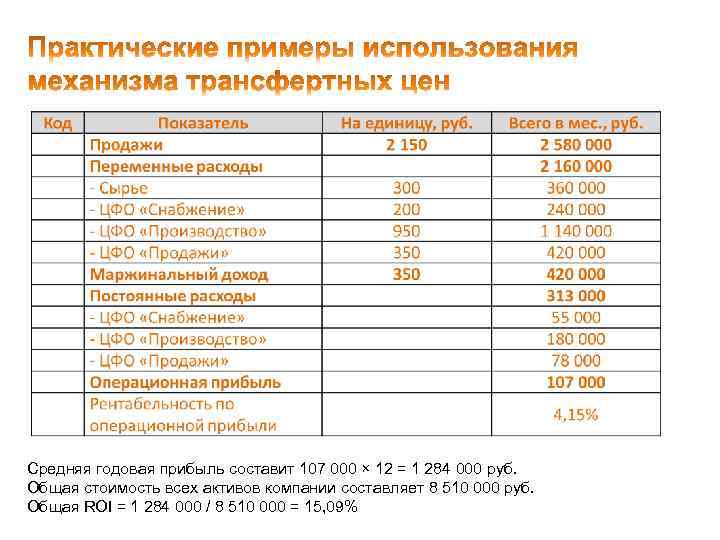 Средняя годовая прибыль составит 107 000 × 12 = 1 284 000 руб. Общая