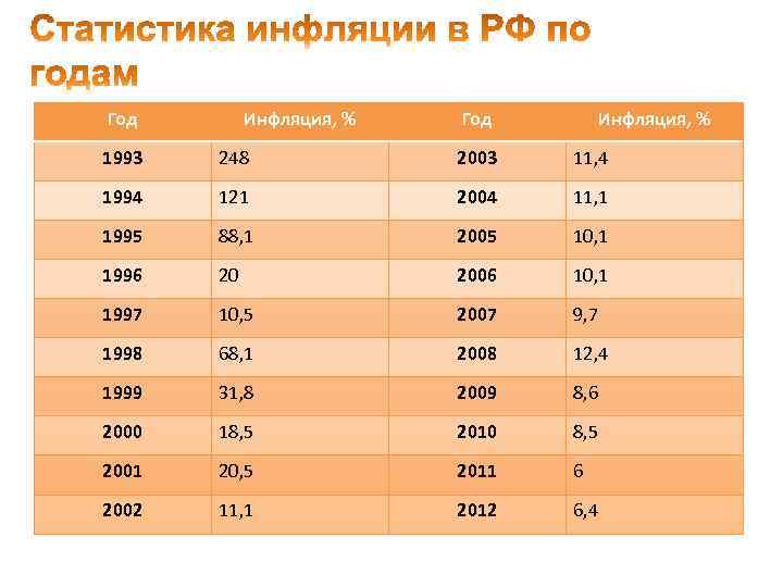 Год Инфляция, % 1993 248 2003 11, 4 1994 121 2004 11, 1 1995