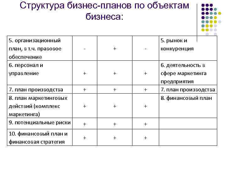 Структура на бизнес план