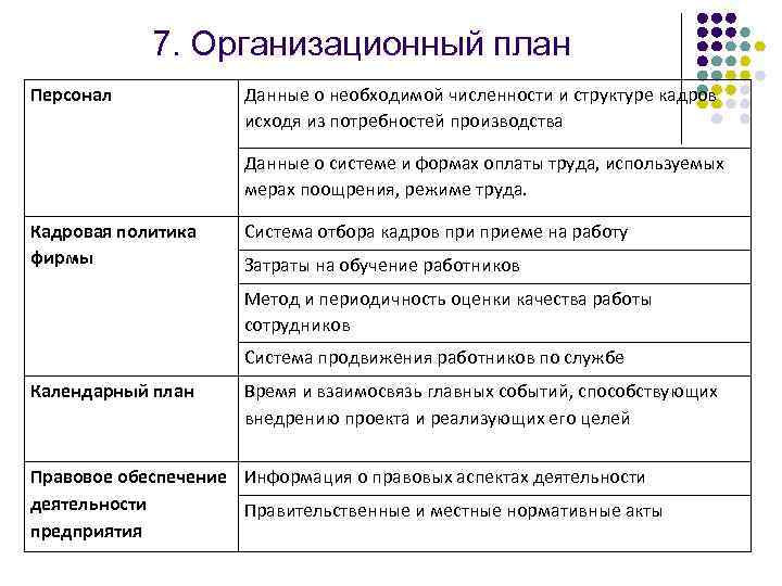 7. Организационный план Персонал Данные о необходимой численности и структуре кадров исходя из потребностей