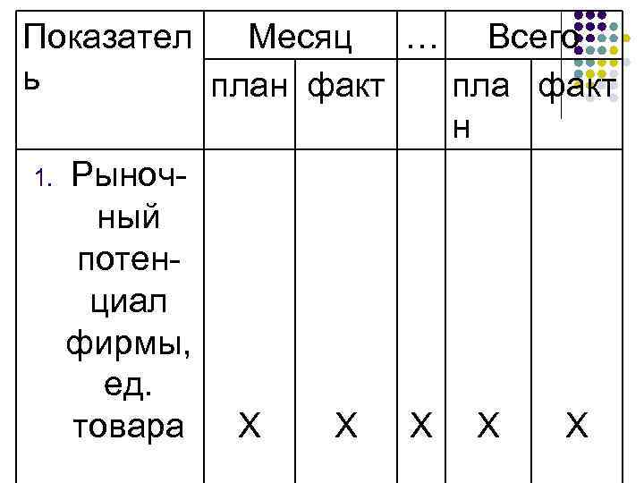 Показател Месяц … Всего ь план факт пла факт н 1. Рыночный потенциал фирмы,