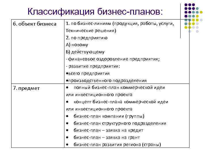 Классификация бизнес-планов: 6. объект бизнеса 7. предмет 1. по бизнес-линиям (продукция, работы, услуги, Технические