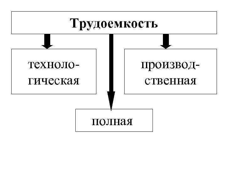 Трудоемкость технологическая производственная полная 