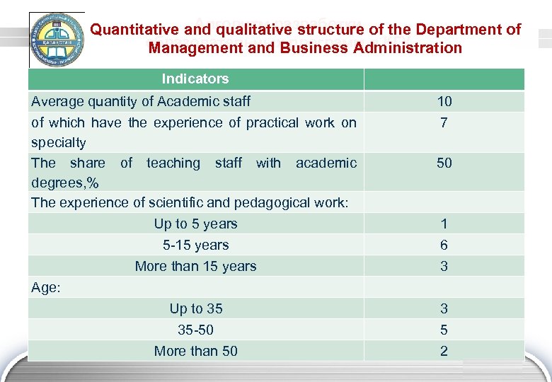 Алгоритм разработки Quantitative and qualitative structure of the Department of образовательных программ в КГУ