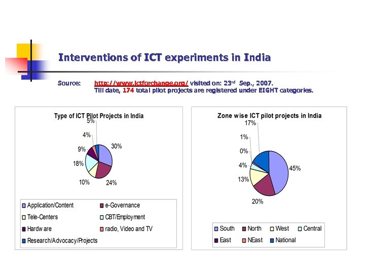 Interventions of ICT experiments in India Source: http: //www. ictforchange. org/ visited on: 23