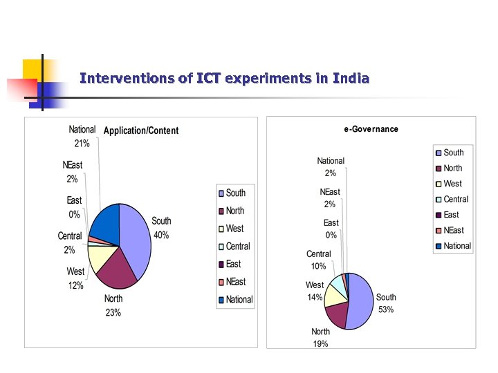 Interventions of ICT experiments in India 