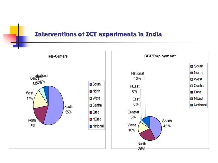 Interventions of ICT experiments in India 