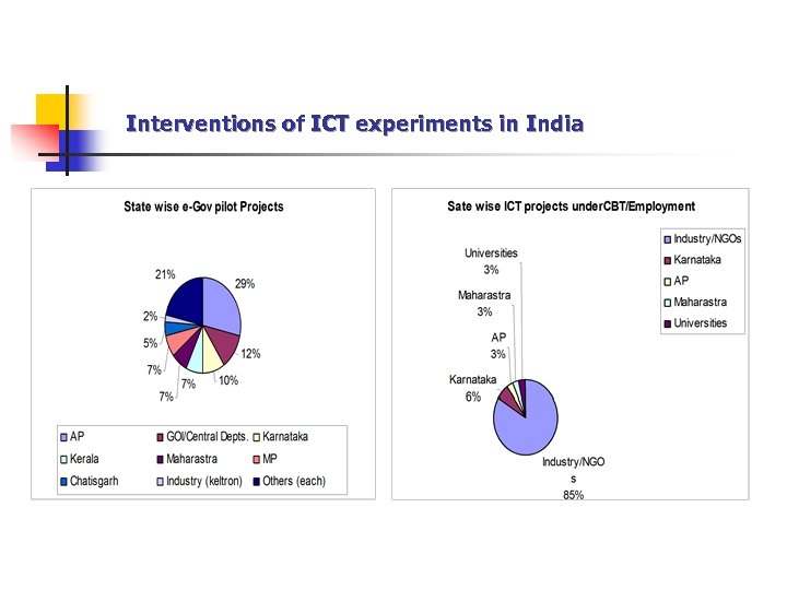 Interventions of ICT experiments in India 