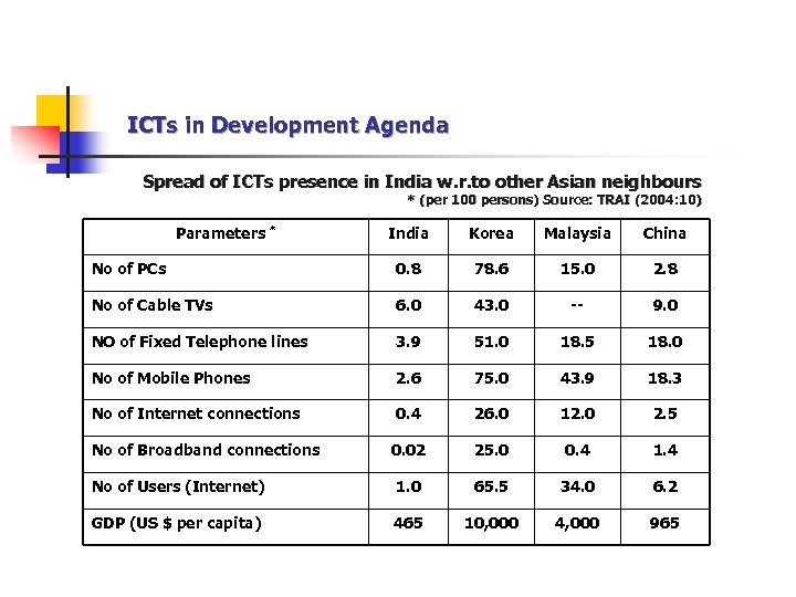 ICTs in Development Agenda Spread of ICTs presence in India w. r. to other