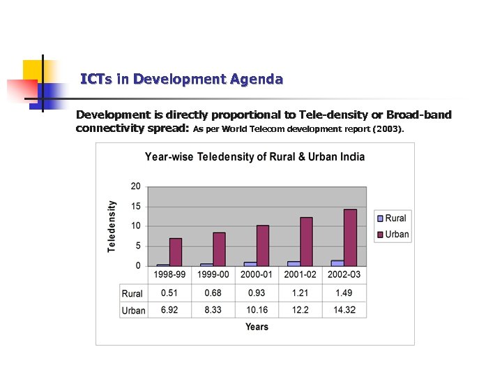ICTs in Development Agenda Development is directly proportional to Tele-density or Broad-band connectivity spread: