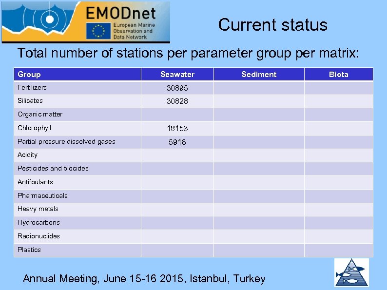 Current status Total number of stations per parameter group per matrix: Group Seawater Fertilizers