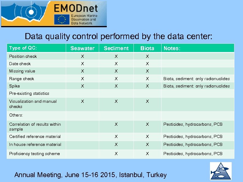 Data quality control performed by the data center: Type of QC: Seawater Sediment Biota