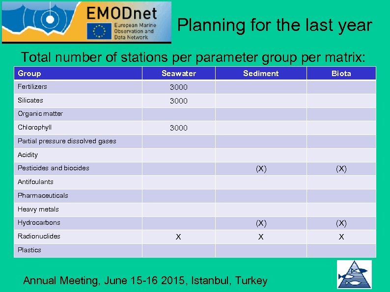Planning for the last year Total number of stations per parameter group per matrix: