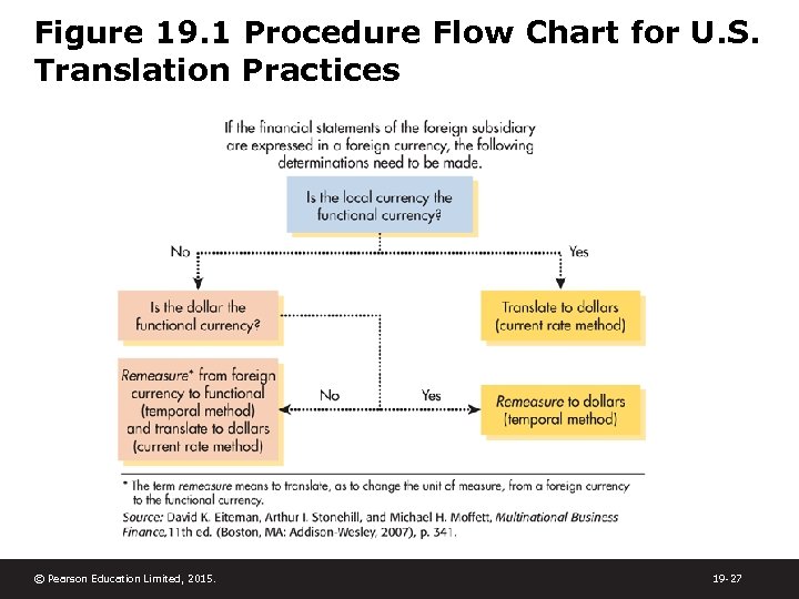 Figure 19. 1 Procedure Flow Chart for U. S. Translation Practices © Pearson Education