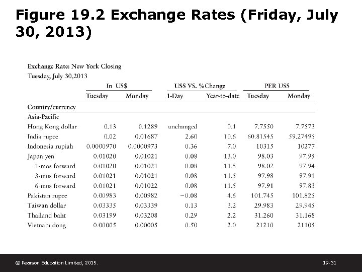 Figure 19. 2 Exchange Rates (Friday, July 30, 2013) © Pearson Education Limited, 2015.